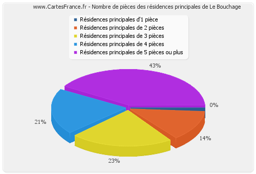 Nombre de pièces des résidences principales de Le Bouchage